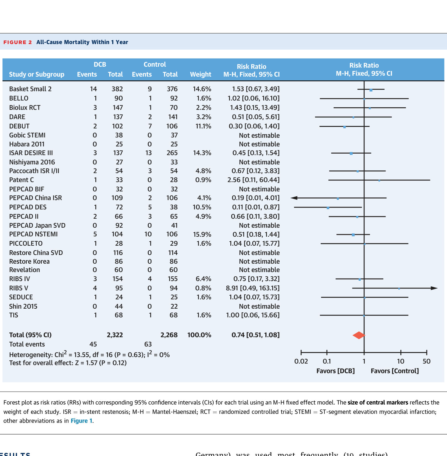 Scheller meta-analysis central illustration - mortality and MI outcomes