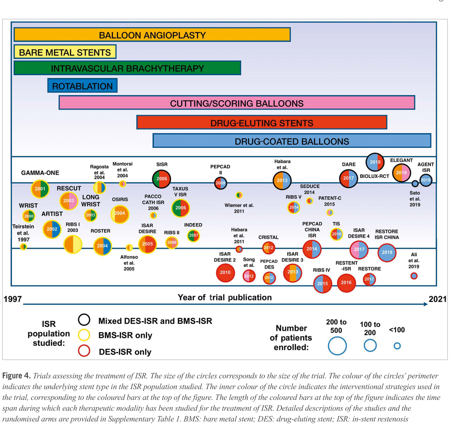 Timeline of ISR trials from 1997 to 2021
