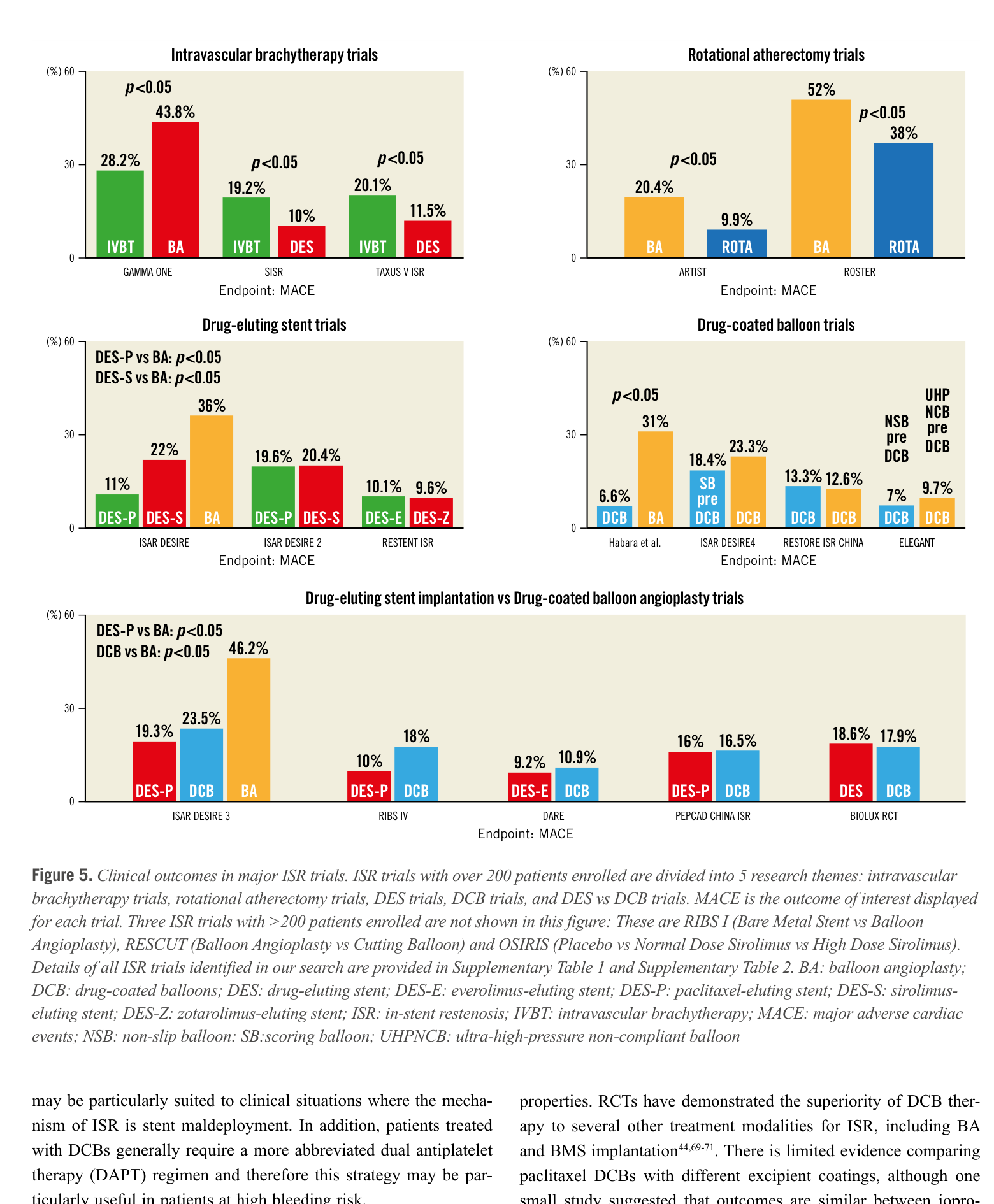MACE outcomes from major ISR trials