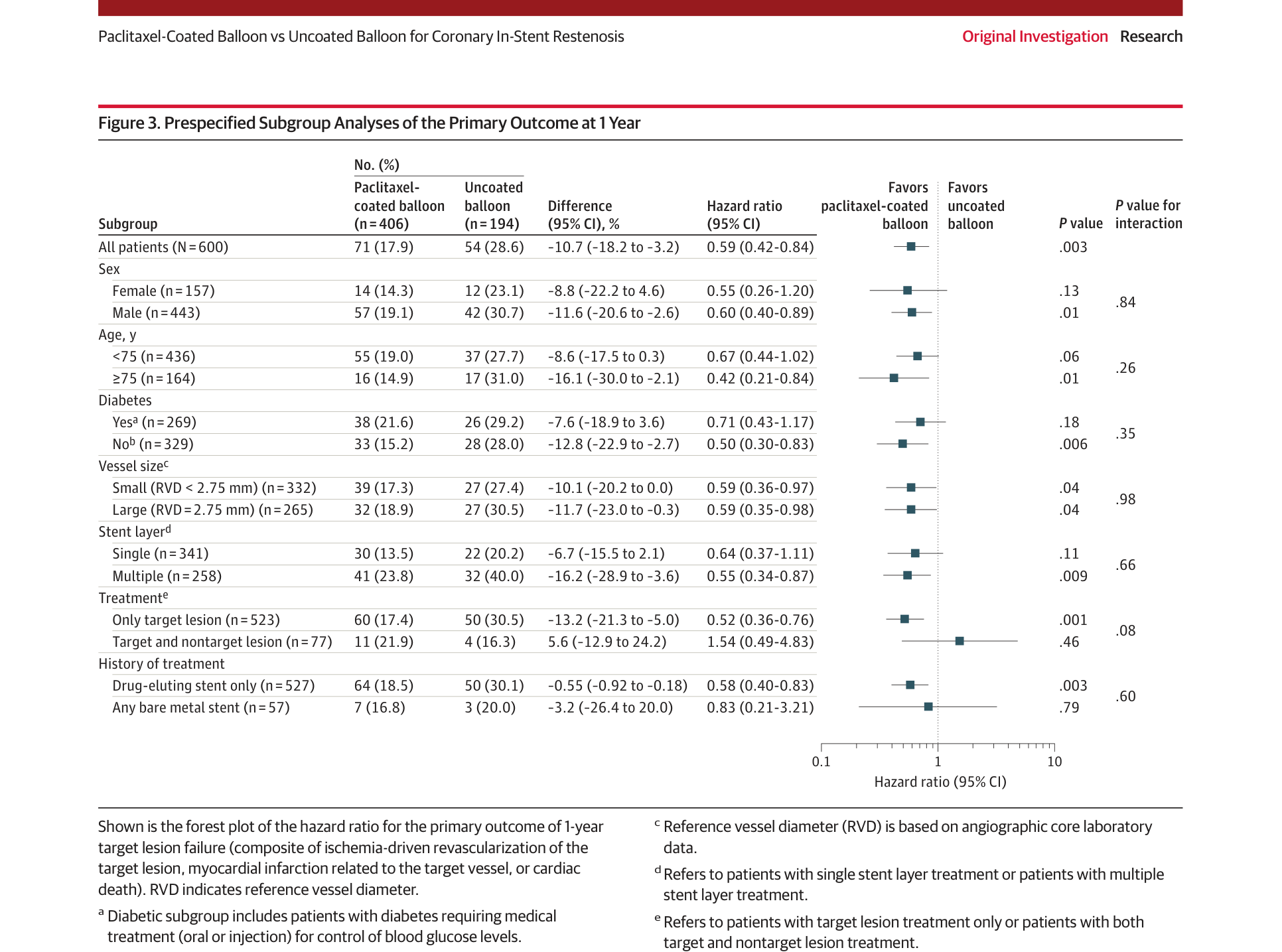 Forest plot of subgroup analyses in AGENT IDE